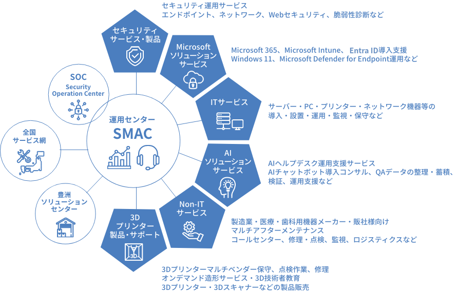 事業領域
