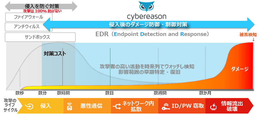 Cybereason Edr 次世代エンドポイントセキュリティ 製品 サービス 次世代セキュリティ セキュリティ対策製品 企業の 情報セキュリティ対策 Itシステム運用のｊｂｓ ｊｂサービス株式会社 ｊｂサービス株式会社