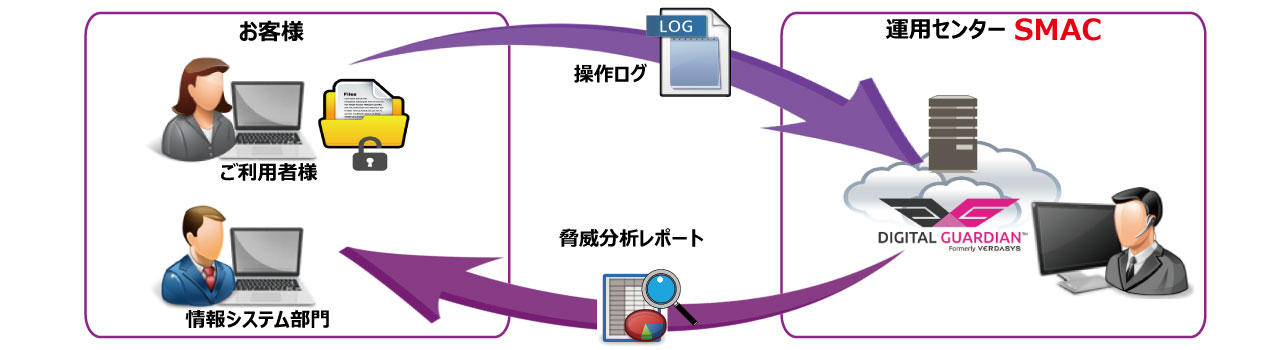 情報漏洩脅威可視化　無料体験サービス