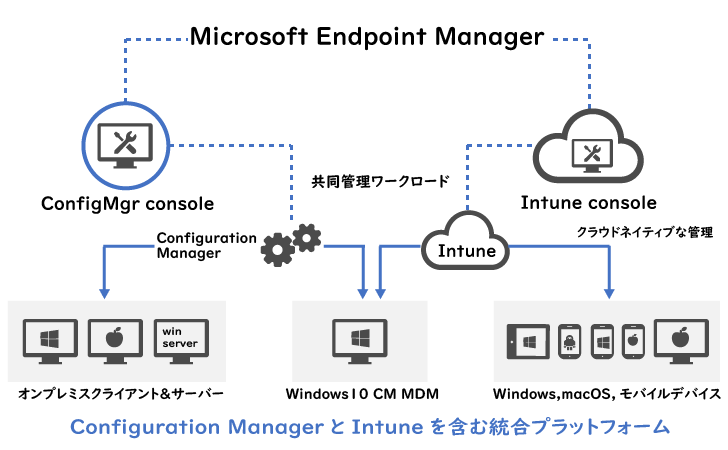 endpoint manager 管理センター: microsoft endpoint manager admin center – GJDDRL
