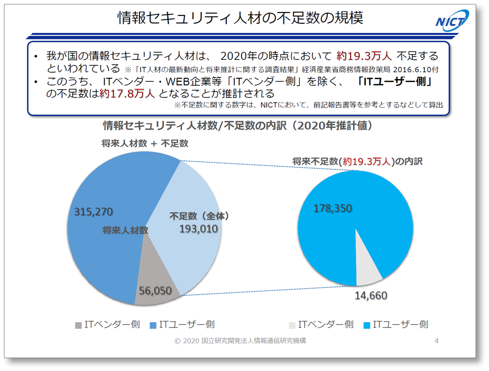 情報セキュリティ人勢の不足数の規模