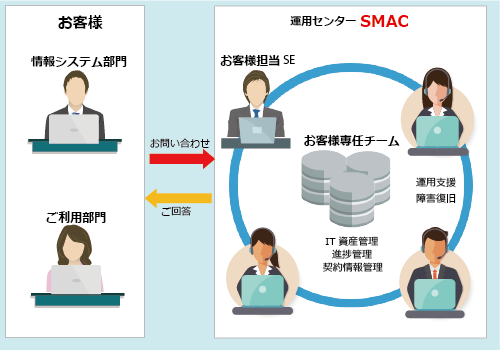 専用ヘルプデスク