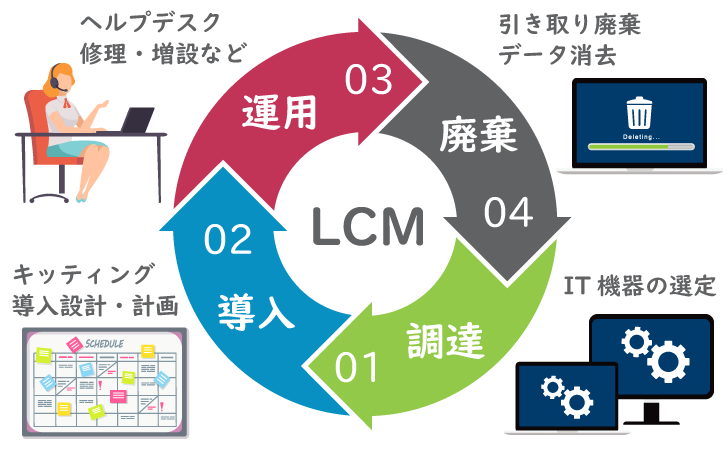 LCMイメージ図