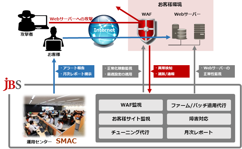 WAF運用サービス