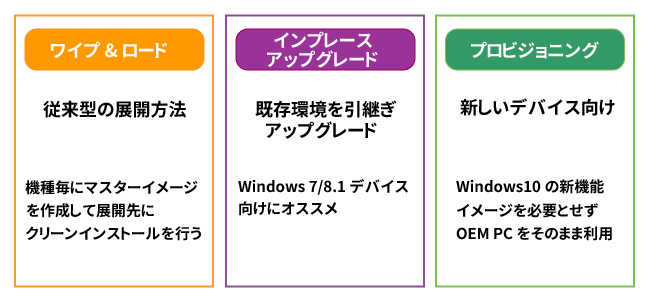 Windows10の3つの展開手法