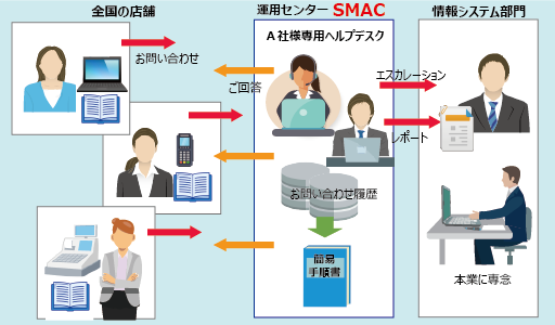 アパレルメーカー様専用ヘルプデスク