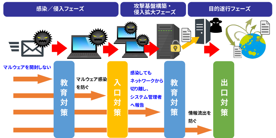 マルウェアが感染する経路