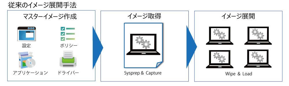 従来のイメージ展開手法