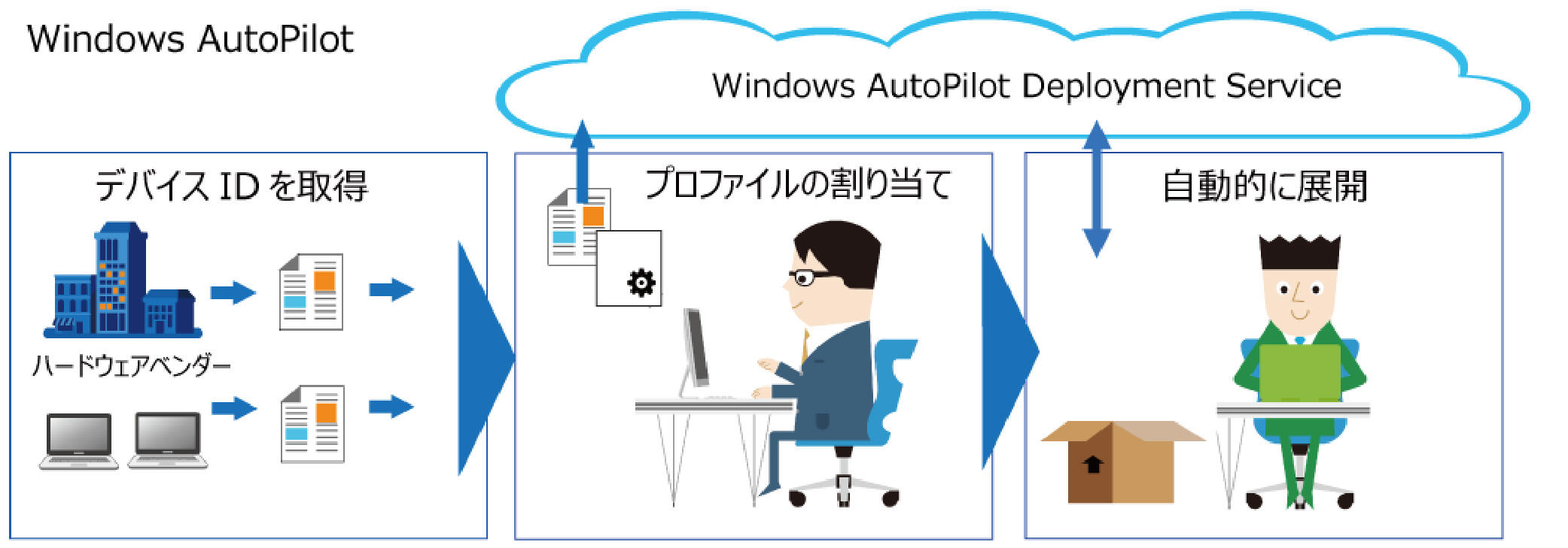 Windows Autopilotのイメージ