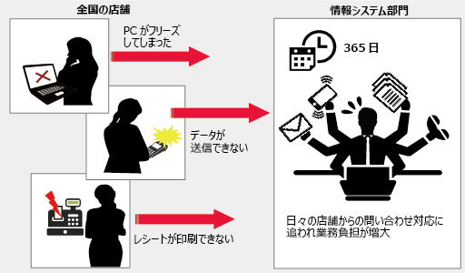 アパレルメーカー様の課題