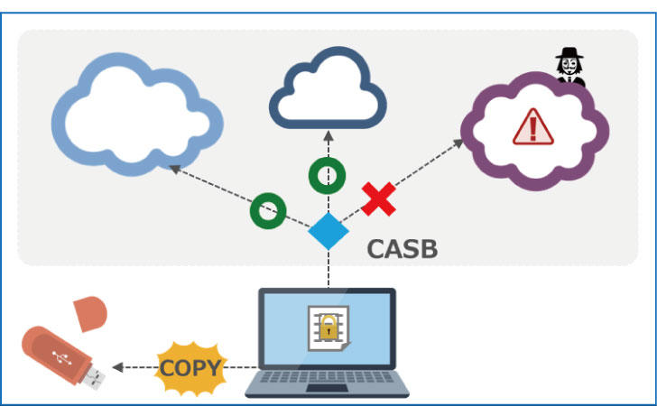 例えば、情報漏洩対策を目的としてCASBを導入したとして、クラウドサービス上の情報漏洩は防げたとしても、悪意を持った退職予定者がUSBに機密情報を入れてしまっては意味がありません。