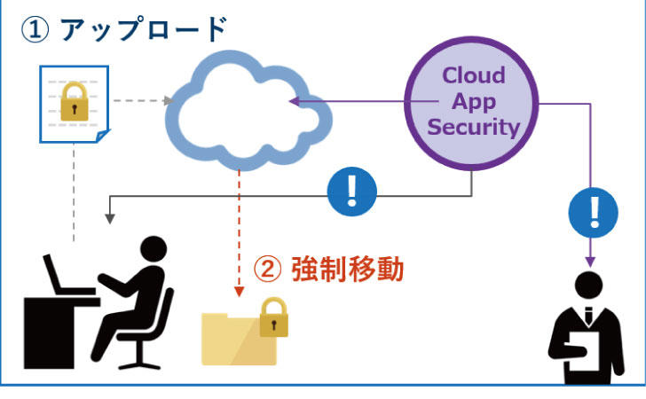 クラウドにアップロードされたファイルに機密情報や個人情報が含まれているか監視をし、ポリシー違反を検出します