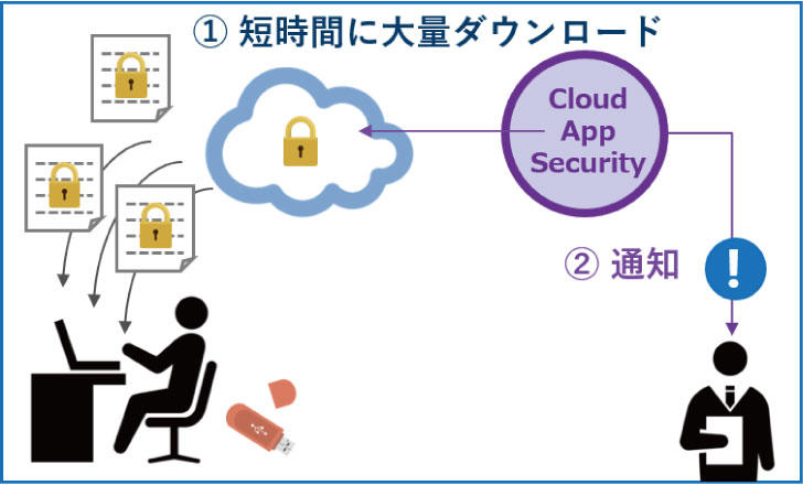 退職予定者が短時間に機密情報を大量にダウンロードしているといった怪しい行動を検出すると、管理者に通知が届きます