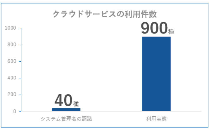 米国のセキュリティ企業が実施した調査によると、自社で使用しているクラウドサービスは30～40種類とシステム部門責任者が認識していたのに対し、実態は1社平均で900種類を超えていたことがわかりました。