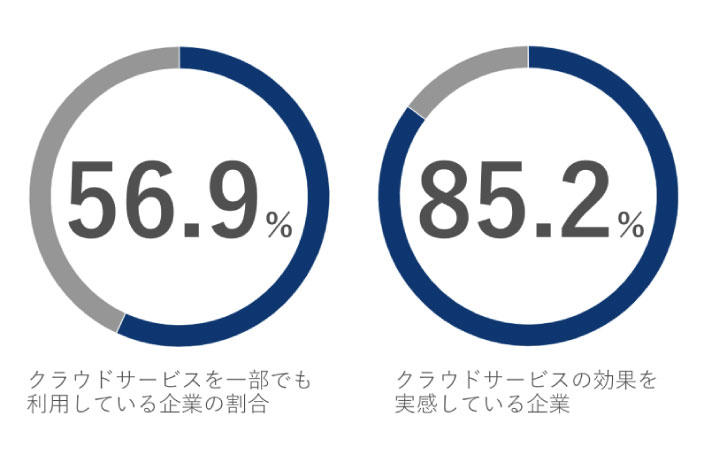 総務省「通信利用動向調査」によると、クラウドサービスを一部でも利用している企業は全体の半数以上である56.9％で、前年度から10％以上利用状況が増えた結果となりました。