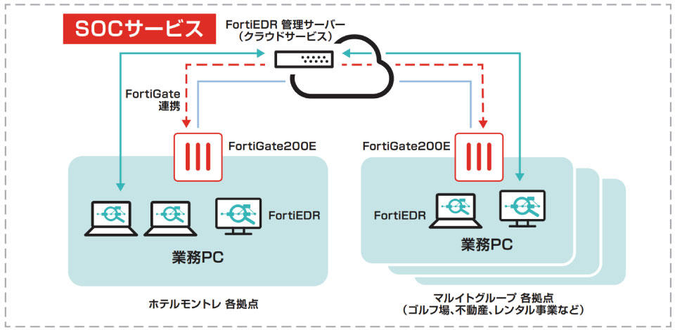 SOCサービス全体図