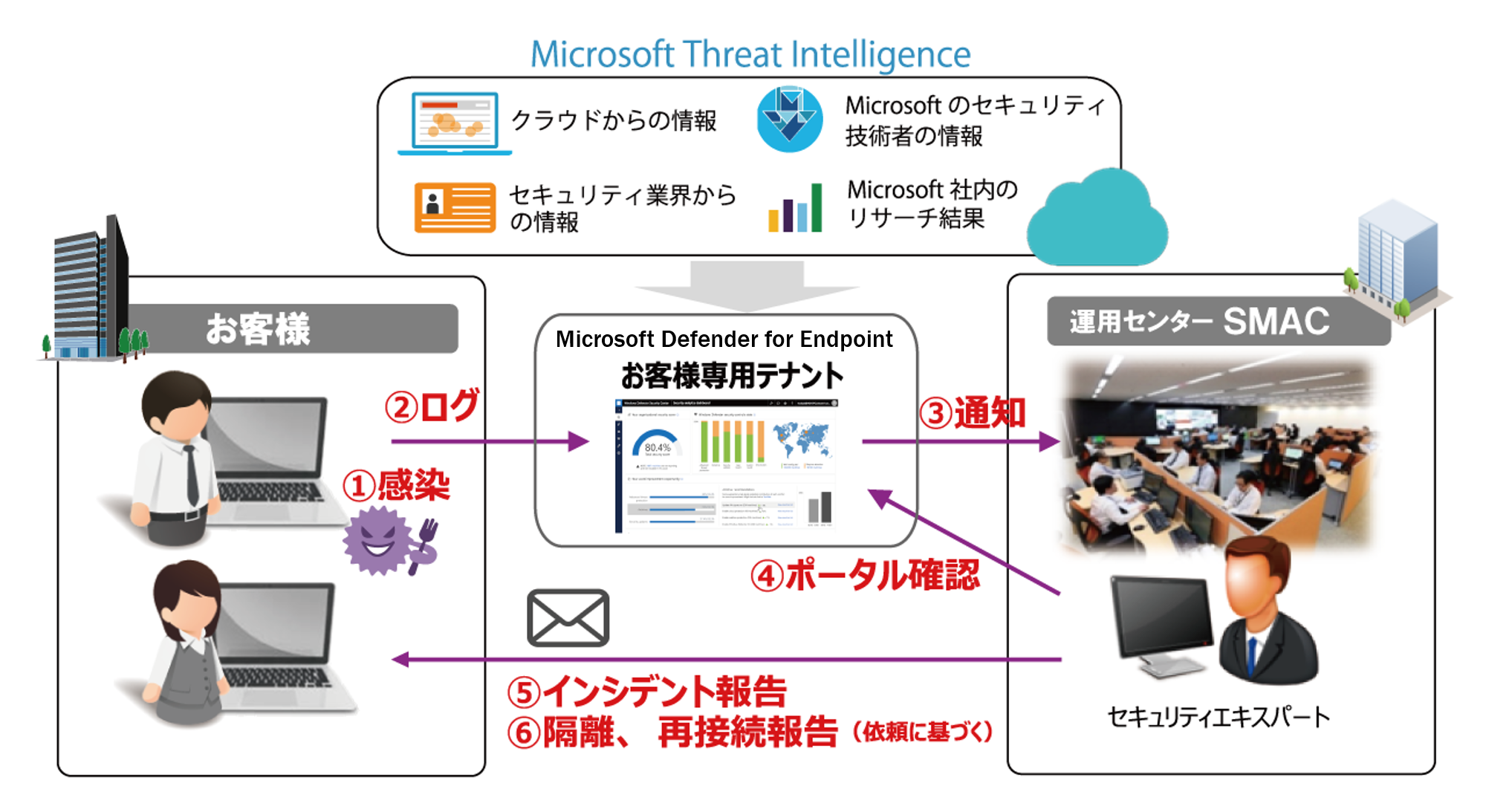 Microsoft Defender for Endpoint運用サービス | 製品・サービス | Microsoft ...