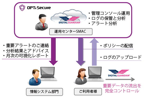 データプロテクションサービス概要