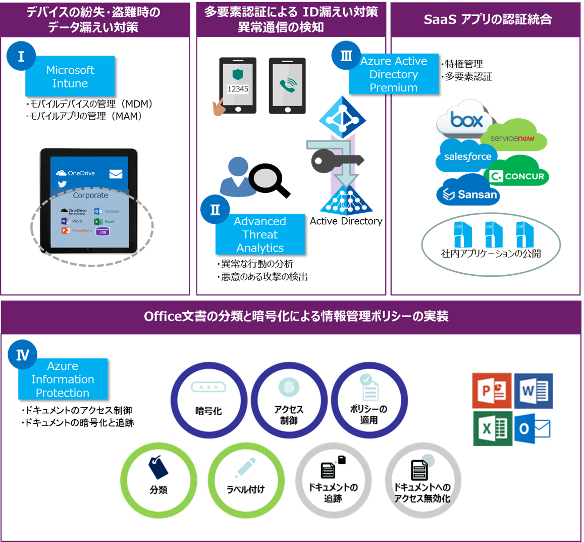 Microsoft Enterprise Mobility + Security