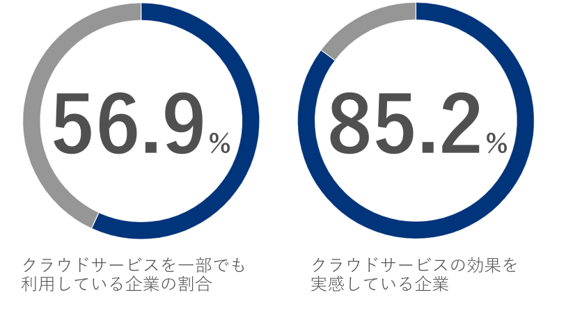 クラウドセキュリティの代表格 Casbのメリットと課題とは お役立ちブログ 情報セキュリティ対策に関するお役立ち情報 企業の情報セキュリティ対策 Itシステム運用のｊｂｓ ｊｂサービス株式会社 ｊｂサービス株式会社