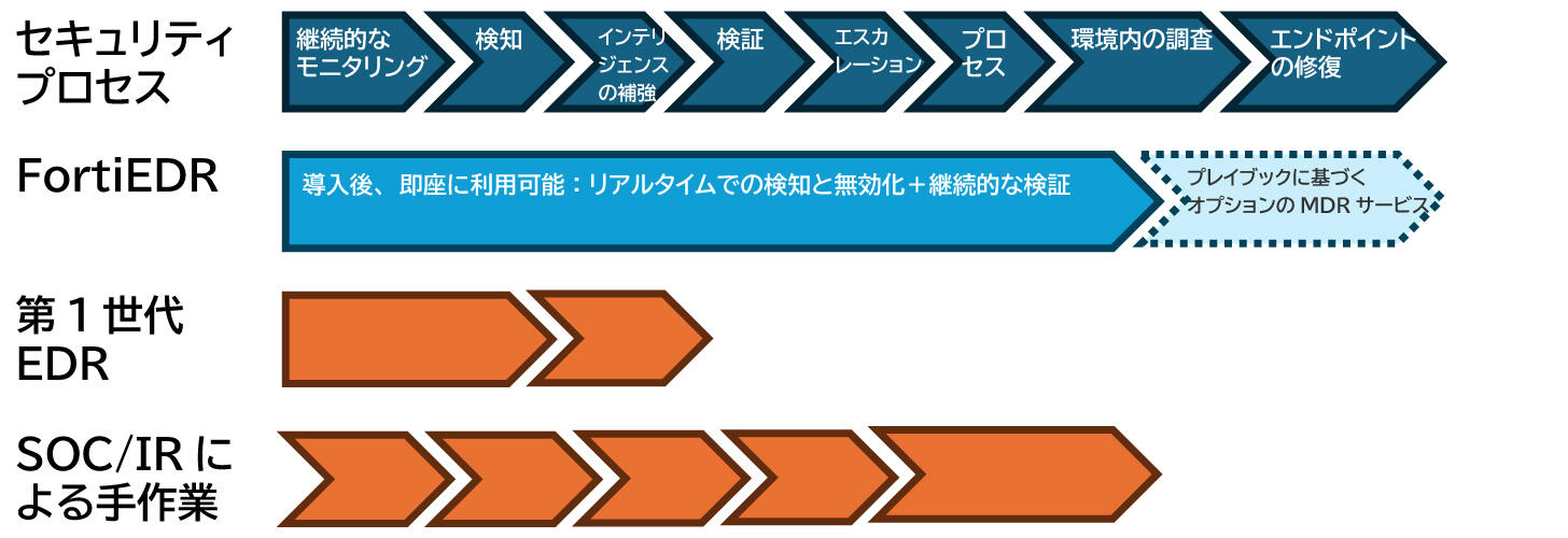 従来のEDR製品との違い