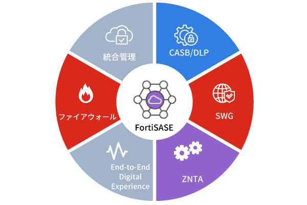 FortiSASE｜クラウド配信型セキュリティサービス