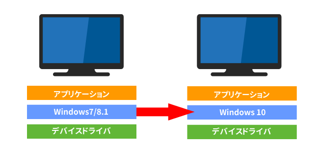 インプレースアップグレード