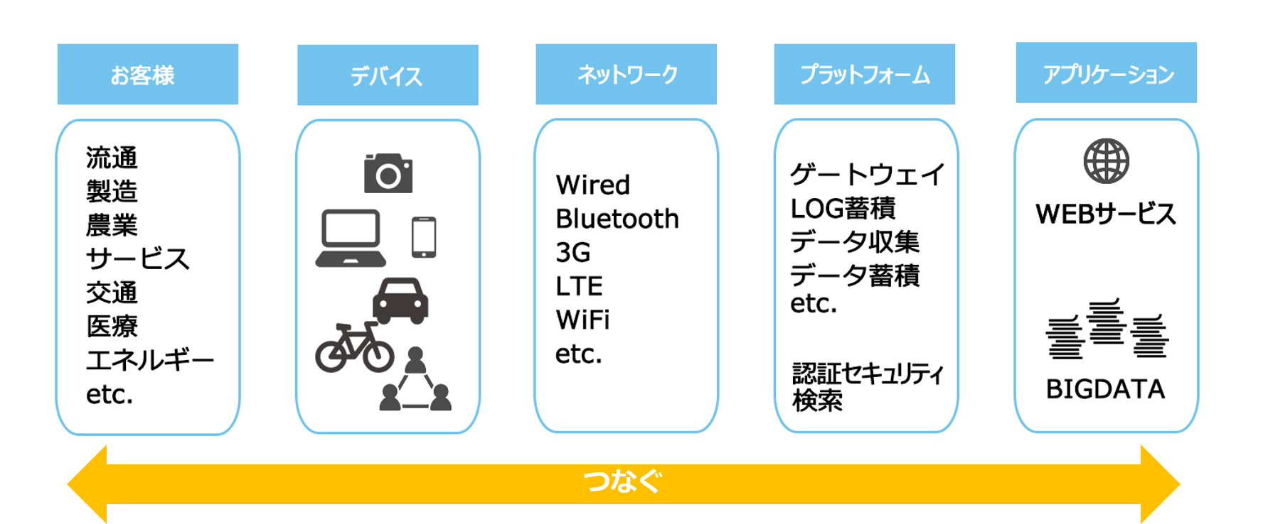 Iot構築サービス 製品 サービス Non It あらゆる機器に関する サービス Iot活用 Iot構築支援 企業の情報セキュリティ対策 Itシステム運用のｊｂｓ ｊｂサービス株式会社 ｊｂサービス株式会社
