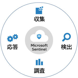 Microsoft Sentinelは収集、検出、調査、応答の機能を提供します。