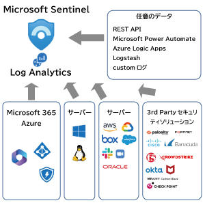 Microsoft Sentinelは、オンプレミスとクラウドの両方においてデータ収集をします。