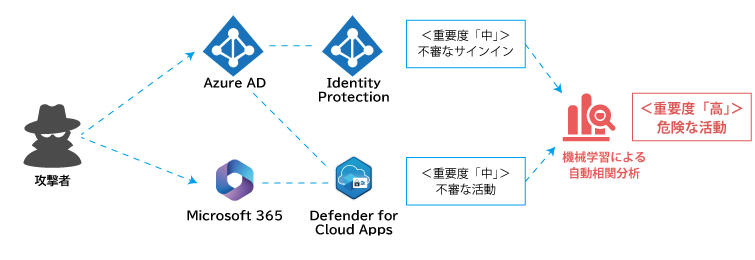 複数の段階に渡るサイバー攻撃を検出します。