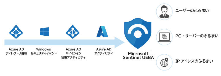 場所、時間、頻度、同僚のアクティビティなどから異常を特定します。