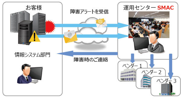 システム障害受付サービス