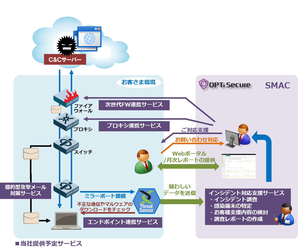 今後提供予定のサービス