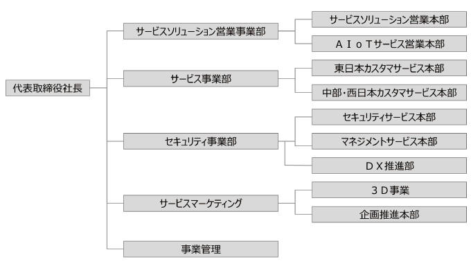 会社概要 企業情報 会社概要 企業の情報セキュリティ対策 Itシステム運用のjbs jbサービス株式会社 jbサービス株式会社