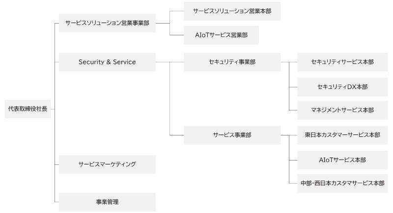 2023年度ＪＢサービス株式会社の組織、体制図