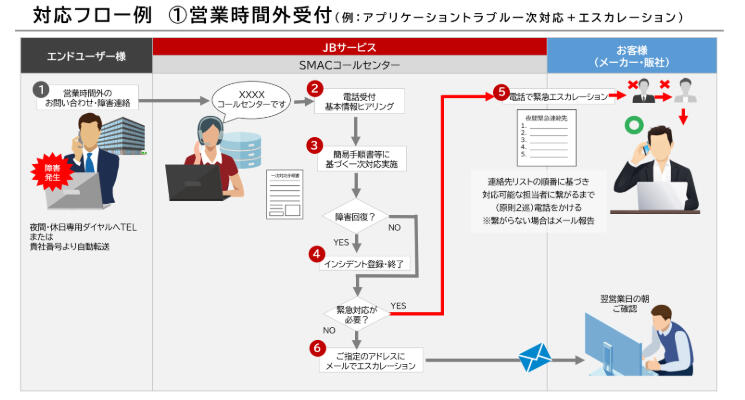 対応フロー例　①営業時間外受付（例：アプリケーショントラブル一次対応＋エスカレーション）　
