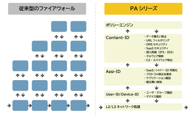 従来型のファイアウォールと比べてPAシリーズはシングルパス処理が備わっておりパフォーマンスの劣化が少ないです。