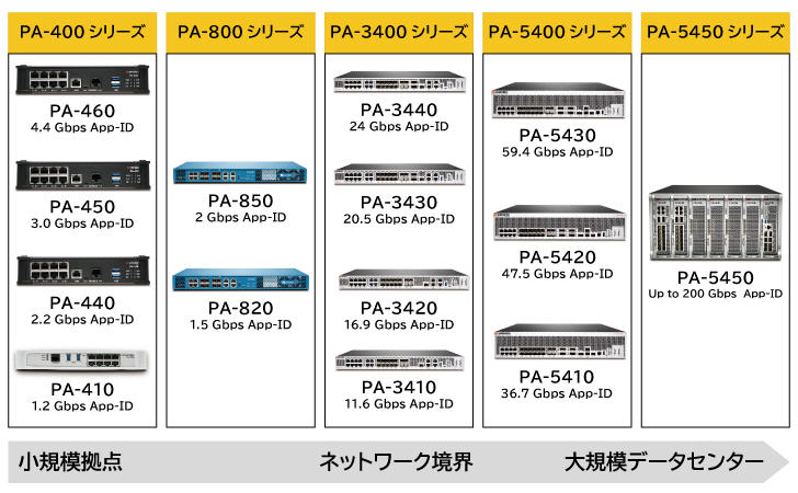 PAシリーズは小規模拠点用から大規模データセンター向けまで幅広く提供されています。