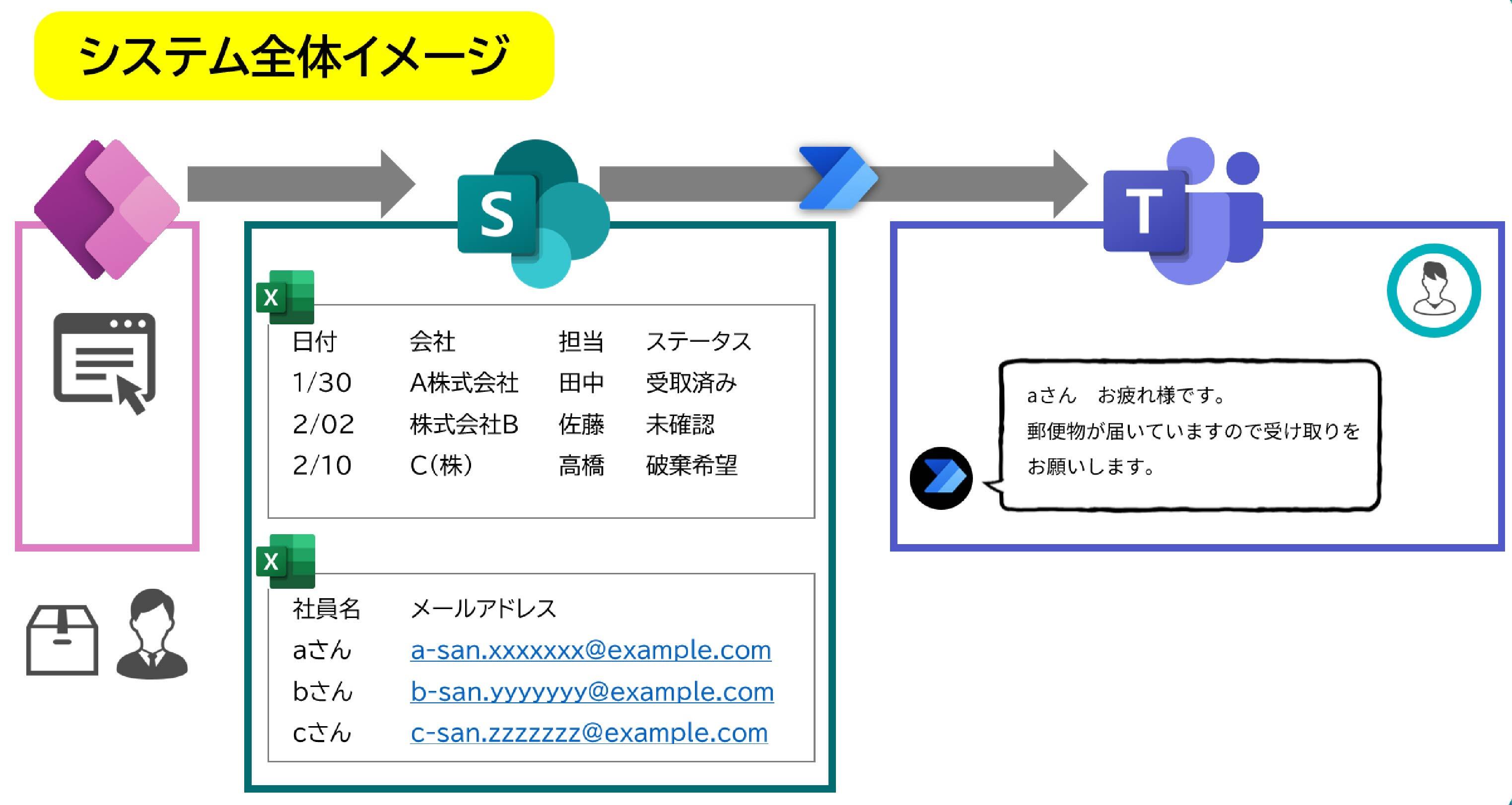 システム全体のイメージとして、Power AppsのアプリとSharePointのリストとExcelデータが連携し、Power AutomationでMicrosoft Teamsへチャットで通知を送るよう設定します。