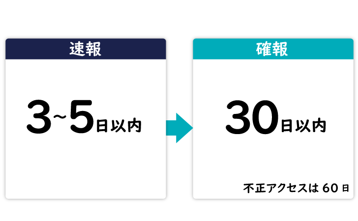 個人情報保護委員会への報告は、"速報"と"確報"が定義され、前者は原則として3～5日、後者は30日以内です（調査に時間を要す不正アクセスは60日）。