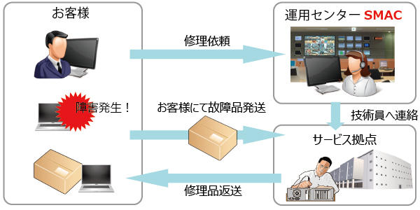 センドバック保守サービス