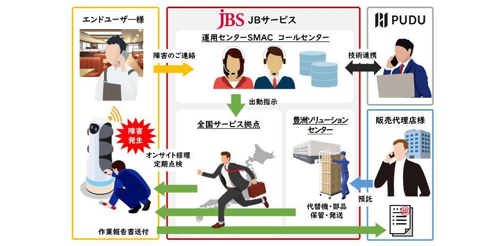 ロボットの障害発生時に、エンドユーザー様から電話を受け付けエンジニアを手配します。