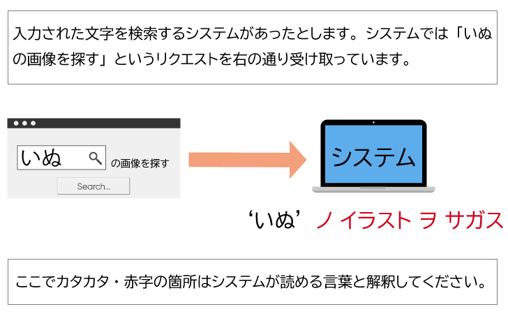 入力された文字を検索するシステムがあったとします。システムでは「いぬの画像を探す」というリクエストを「いぬノイラストヲサガス」を受け取ります。ここのカタカナの箇所はシステムが読める言葉と解釈してください。