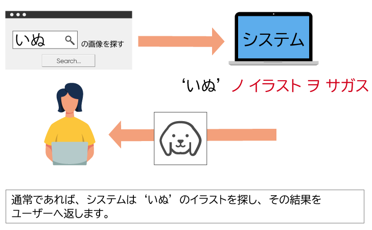 通常であれば、システムは「いぬ」のイラストを探し、その結果をユーザーへ返します。