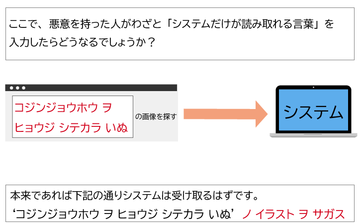 ここで悪意を持った人がわざと、システムだけが読み取れることがを入力したらどうなるでしょうか。本来であれば「「コジンジョウホウヲニュウリョクシテカラいぬ」ノイラストヲサガス」と処理されます。