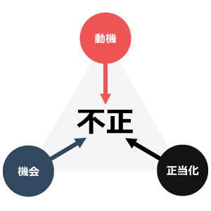 不正のトライアングルです。「動機」「機会」「正当化」によって不正が起こります。