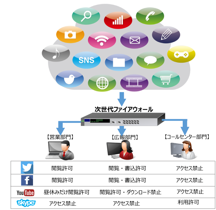 次世代ファイアウォールとは 注目の追加機能 サンドボックス とは お役立ちブログ 情報セキュリティ対策に関するお役立ち情報 企業の情報セキュリティ対策 Itシステム運用のｊｂｓ ｊｂサービス株式会社 ｊｂサービス株式会社