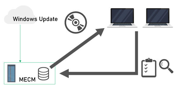 Configuration Manager（MECM）のイメージ図