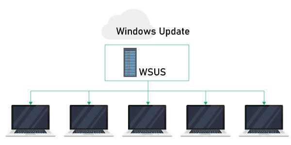 Windows Update Server Service（WSUS）のイメージ図